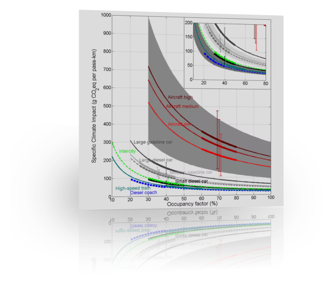 Car Vs Flight Carbon Footprint Graph